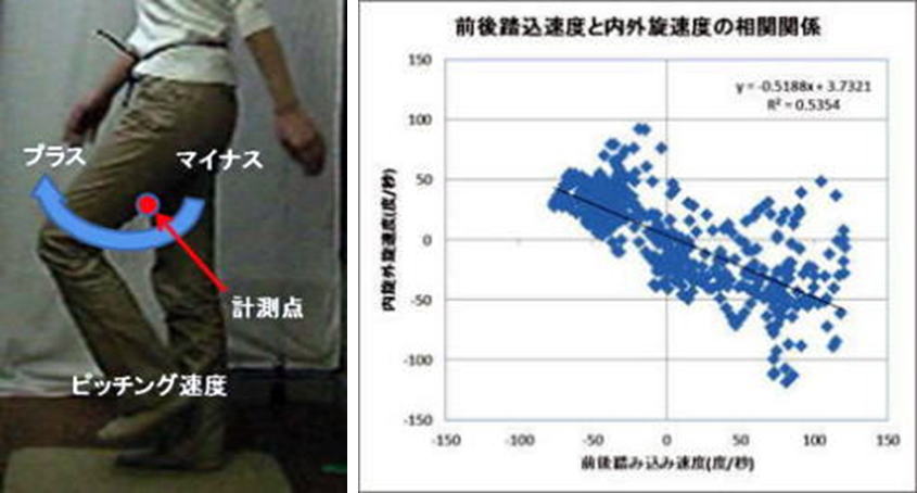 歩行時足の動作分析。