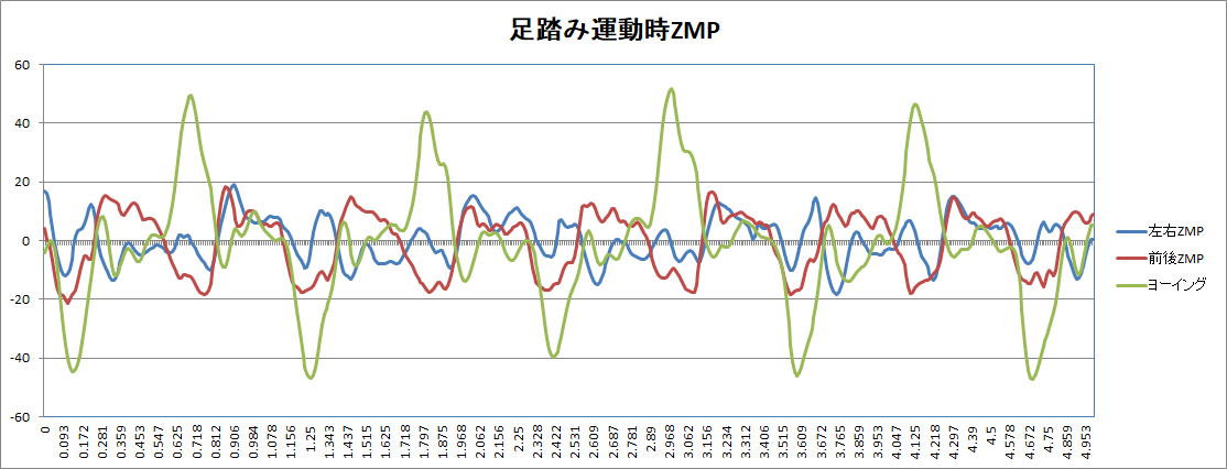 中大アスリートの記録向上のための足踏み運動の重心バランスです 。