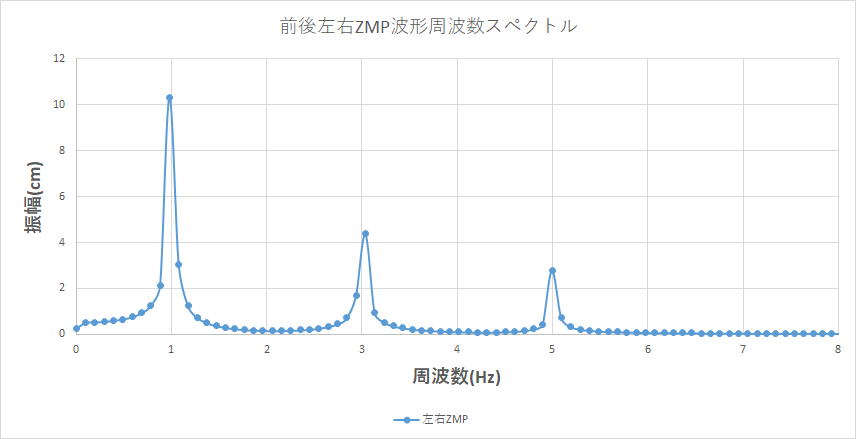 股関節痛のない方のスペクトルです。