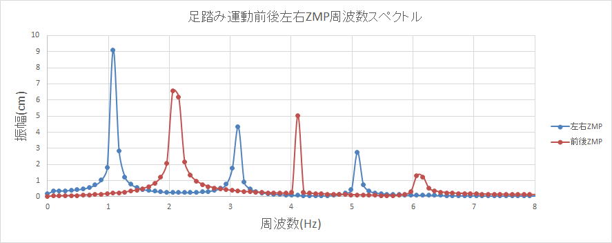 膝痛が改善された時の足踏みスペクトルです。異常な波が消滅し、きれいな形になっています。