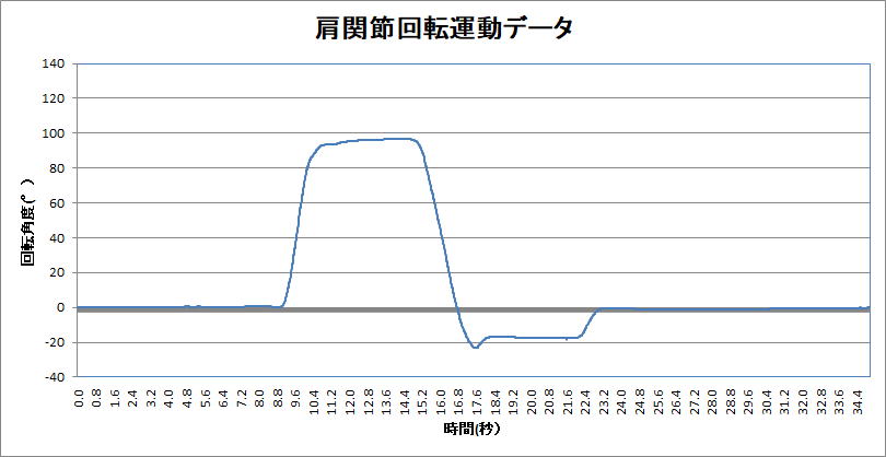 五十肩の可動域をデータ化