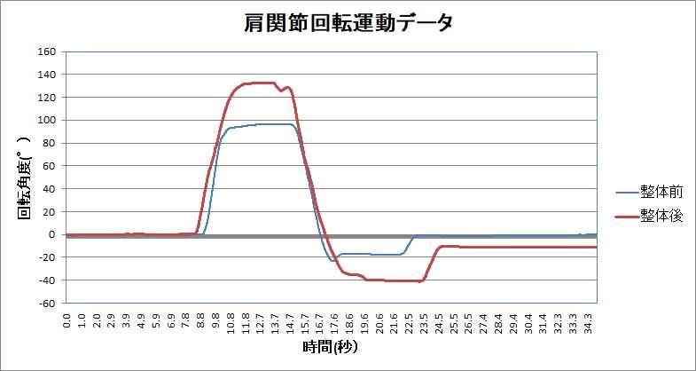 五十肩可動域整体前後の比較