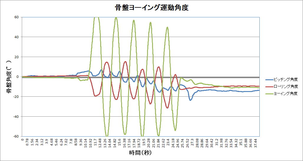 中大アスリートの記録向上のための骨盤回転運動の測定値を見える 化します。