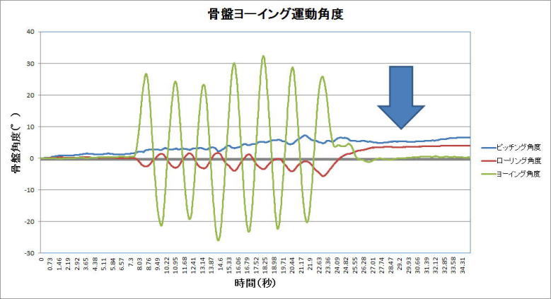 骨盤ねじり運動波形