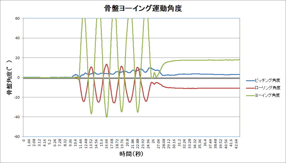 骨盤のねじり運動の測定画像