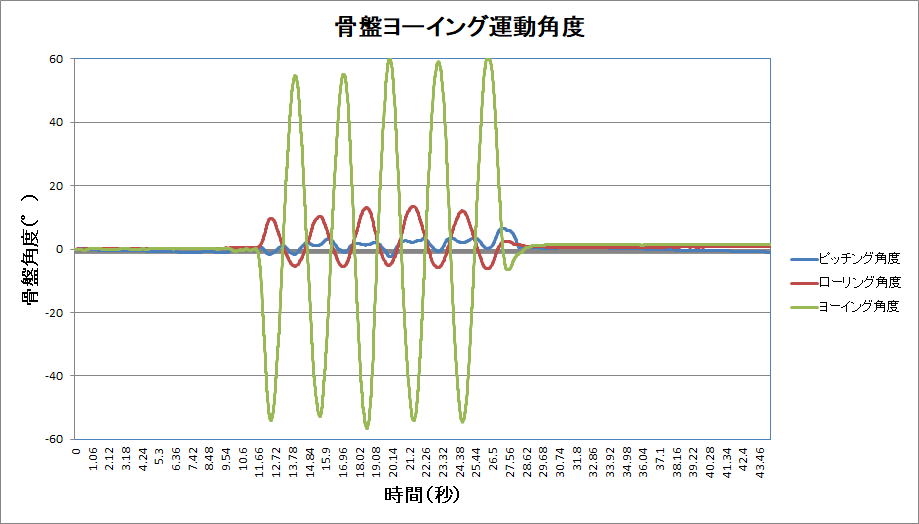 骨盤回転運動が均等な状態