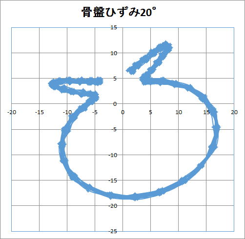 骨盤ひずみがあ るの時のリサージュ図形