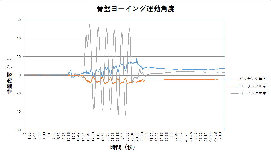 坐骨神経痛の骨盤回転運動データ化