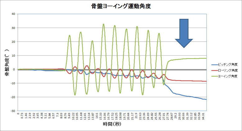 骨盤回転運動量をデータ化しました。