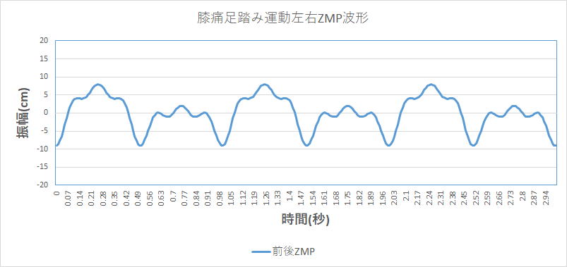 膝痛の前後重心変化波形