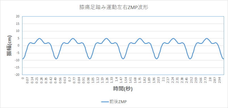 整体後改善された前後重心バランス