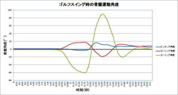 ゴルフスイング時の骨盤の回転角度です。
