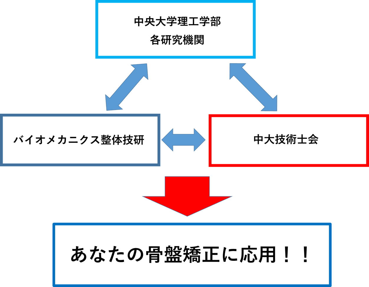 各団体との連携