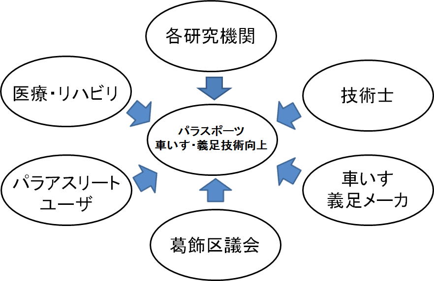 パラスポ、福祉機器開発のための研究グループです。